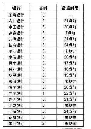 信用卡逾期多长时间会被记录上征信逾期影响有多大，如何最低还款