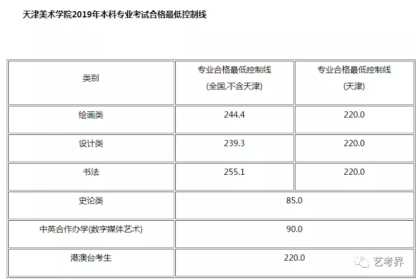 2019天津美术学院本科招生录取最低分数线公布