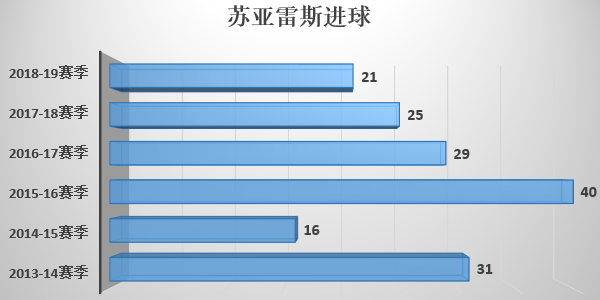 苏亚雷斯在英超什么水平(数据上不虚C罗的苏亚雷斯 为何足坛地位当不了足坛第三人？)