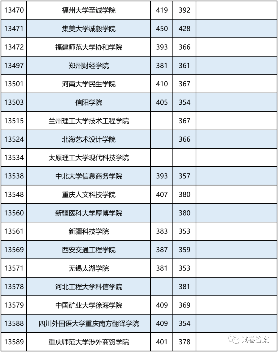 2021广西，报考志愿速看！二本2020年录取分数及能报考的大学情况