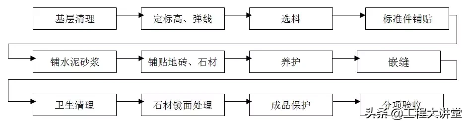 住宅精装修工程施工工艺和质量标准，重磅推荐