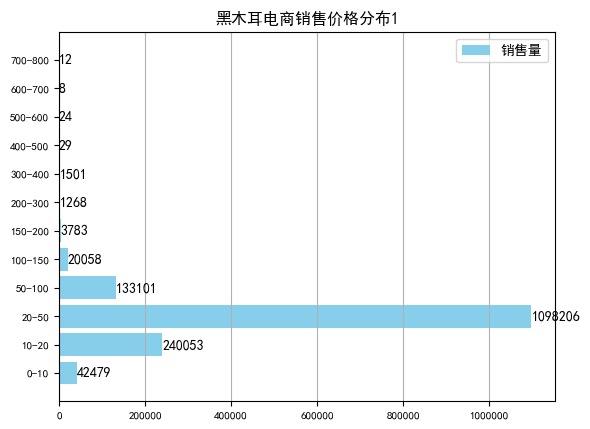 黑木耳电商大数据：定价在20-50元，净含量在500g的销量最好