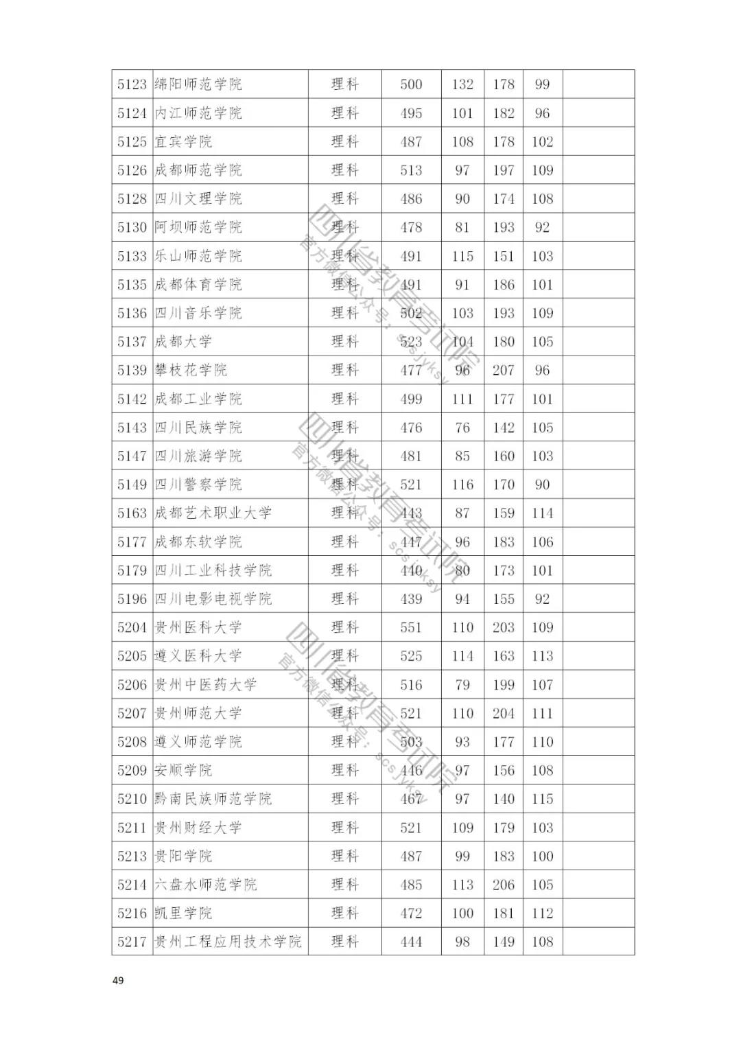 速看自己录取情况：四川本二批调档线完全名单公布