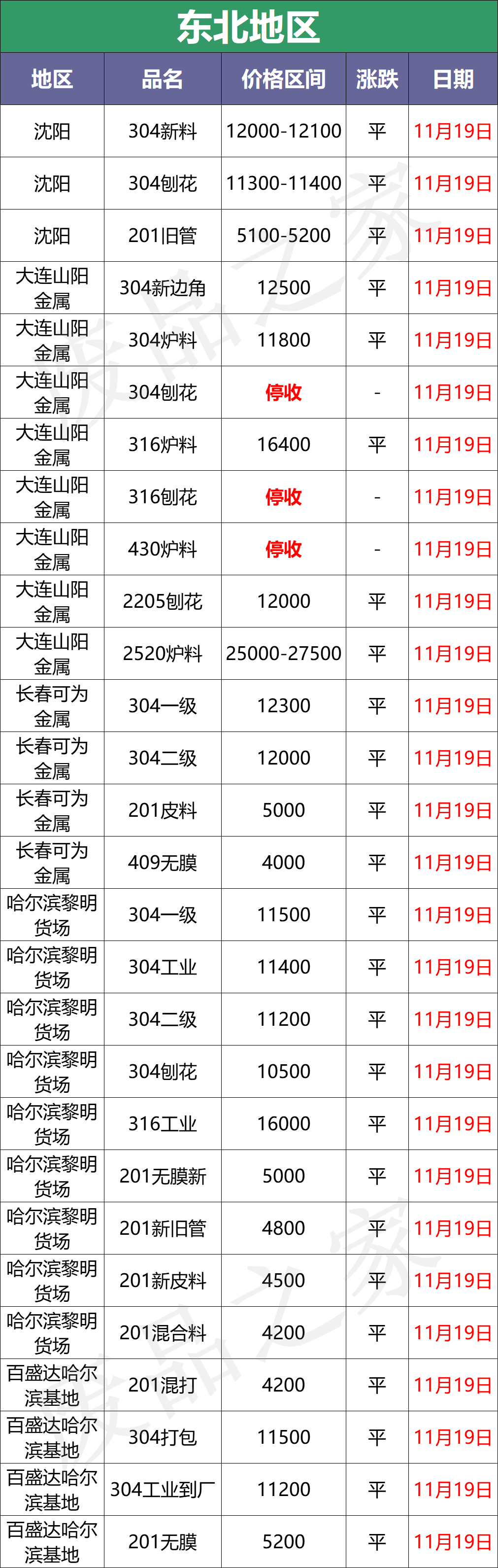 11月累跌1500-2000！成品城门失火，废料殃及池鱼，探涨惊现？