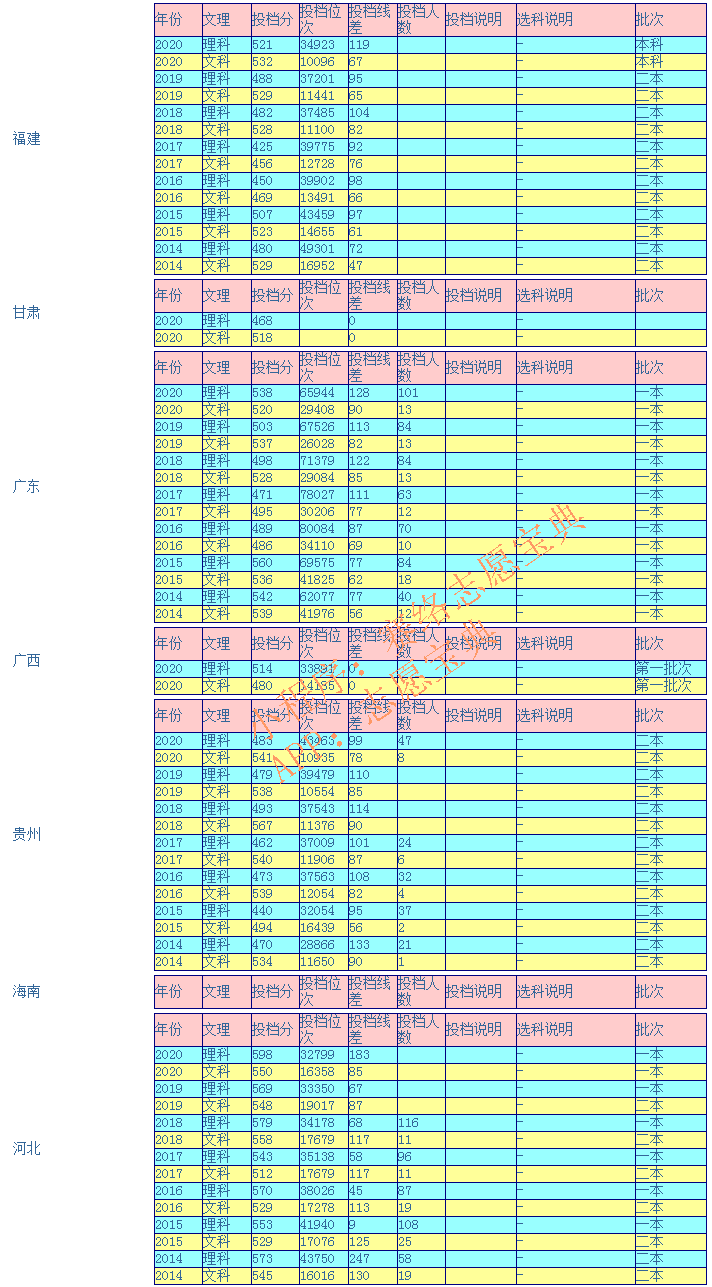 桂林电子科技大学录取分是多少？往年录取难度大吗？