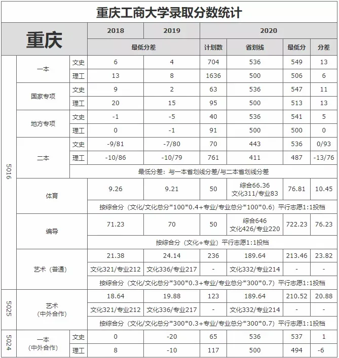 重庆市2021高考分数线公布！重庆工商大学近3年录取分数线看这里