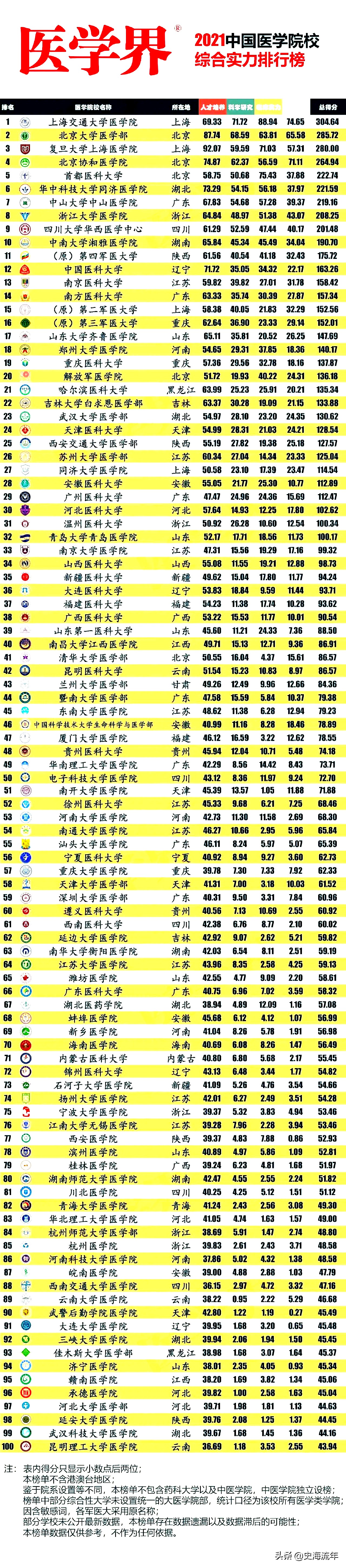 2021年最好医学院100强！上海交大第1，北大医学院第2?其他院校呢