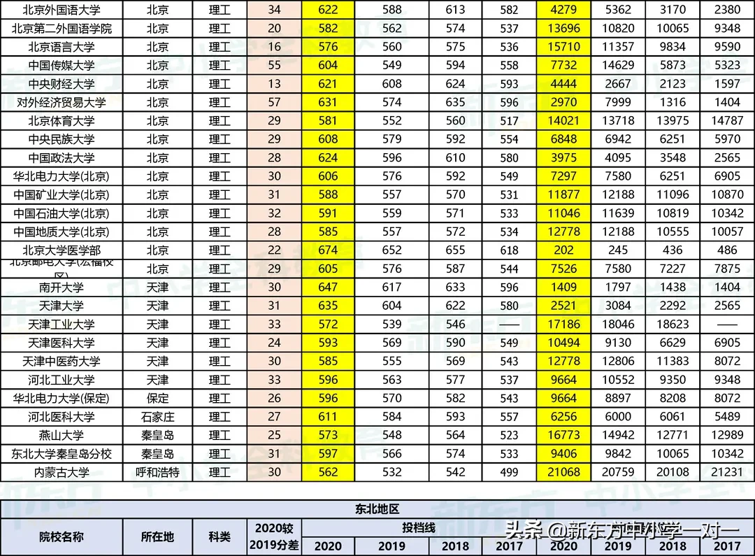 高考必看 | 全国一本类院校在晋近4年录取分数线及对应位次