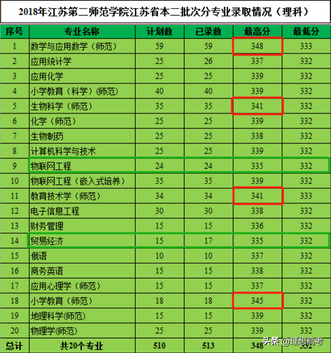 院校解读——江苏第二师范学院