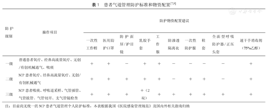 成人重症新型冠状病毒肺炎患者气道管理