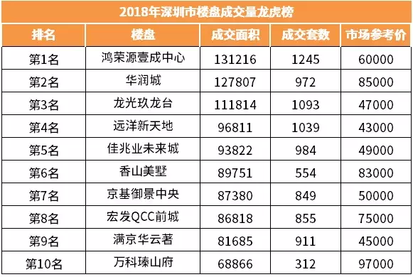 新政叠加 近三年深圳新房住宅成交量价趋稳54000元/㎡成常态