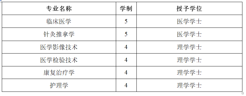 #2020高考专题#【湖南省开设医学专业的大学】