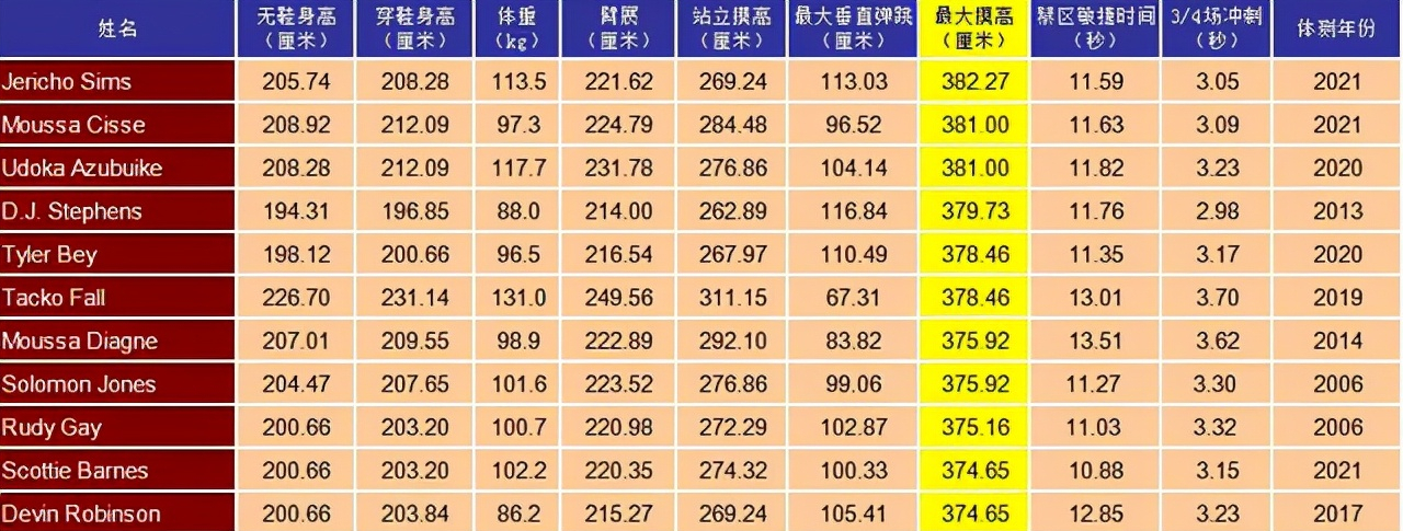 cba球员哪个弹跳最高(辽宁队中锋刘雁宇体测摸高3.76米，CBA历史第一，放到NBA啥水平？)