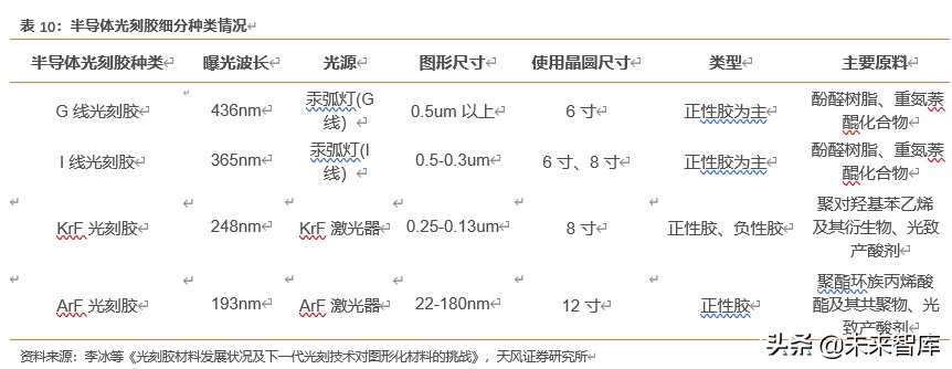 半导体行业新材料深度报告：硅片、光刻胶、靶材、电子特气等