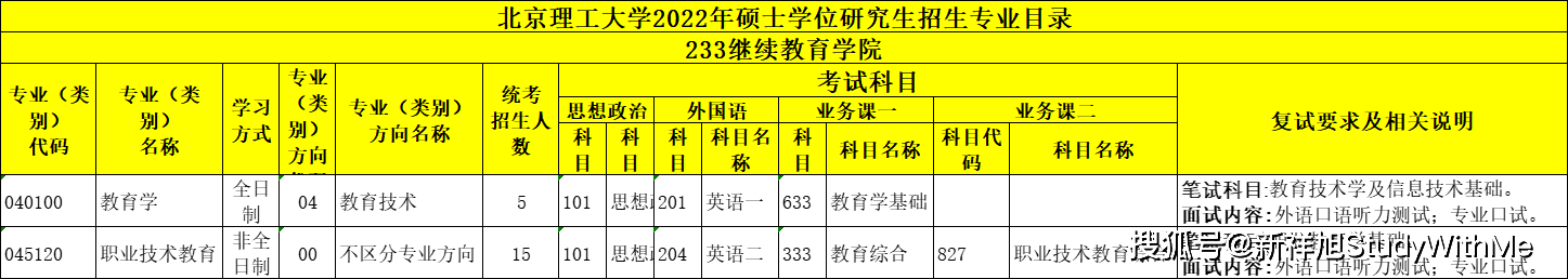 北京理工大学22年考研招生专业目录、招生人数、科目、复试要求