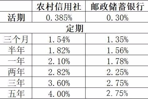 钱存在农村信用社，还是邮政？哪个利息更高？