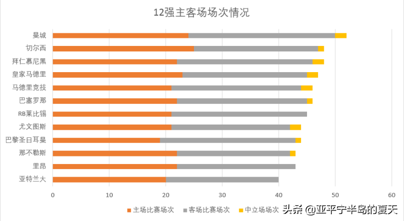 欧冠半决赛为什么要踢两场（双回合改赛会制，欧冠各队究竟谁更受益？概率学分析告诉你答案）