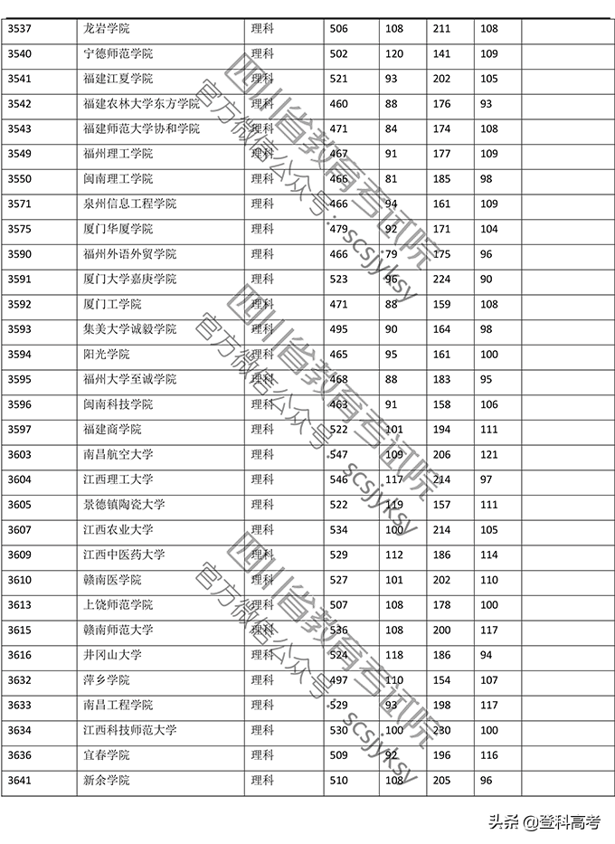 2019年普通高校在四川省录取调档线——本二批次（官方图片版）