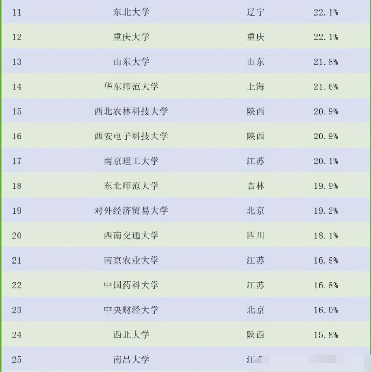 2021不同院校保研率排名出炉，北大稳居第一，南大进入前三