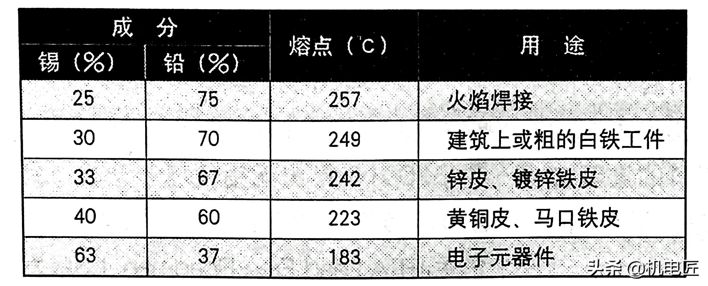 无铅焊锡、有铅焊锡和助焊剂，电子电路焊接你怎么选？