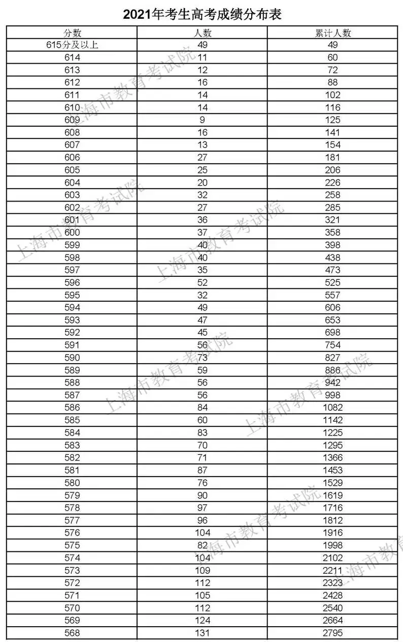 上海高考总分多少（2021上海高考）