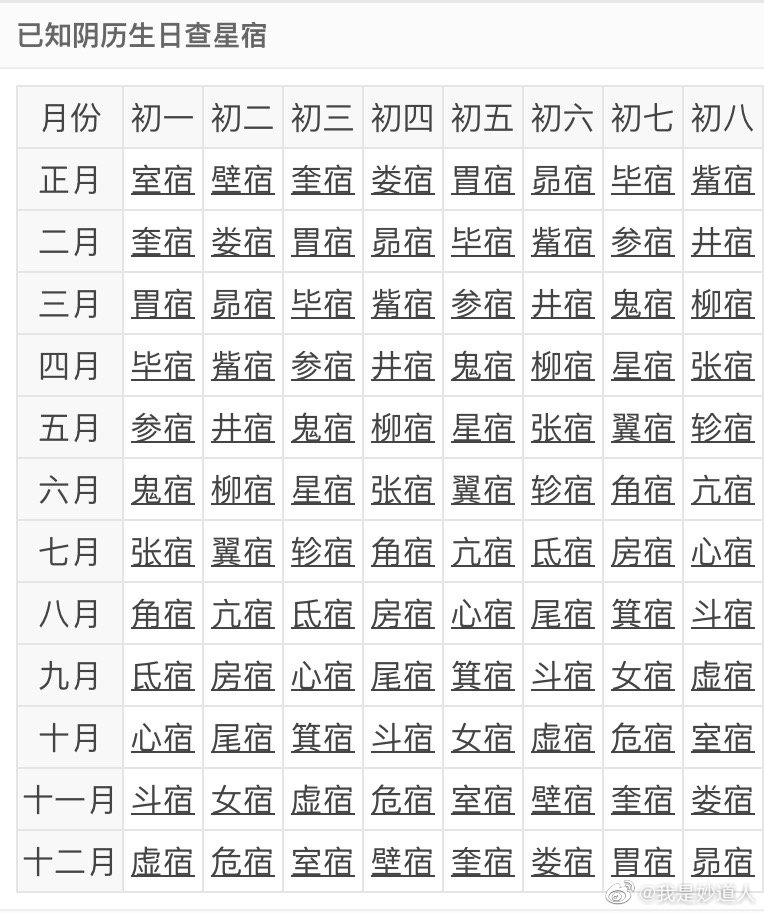 图文并茂谈二十八星宿之北方七宿篇