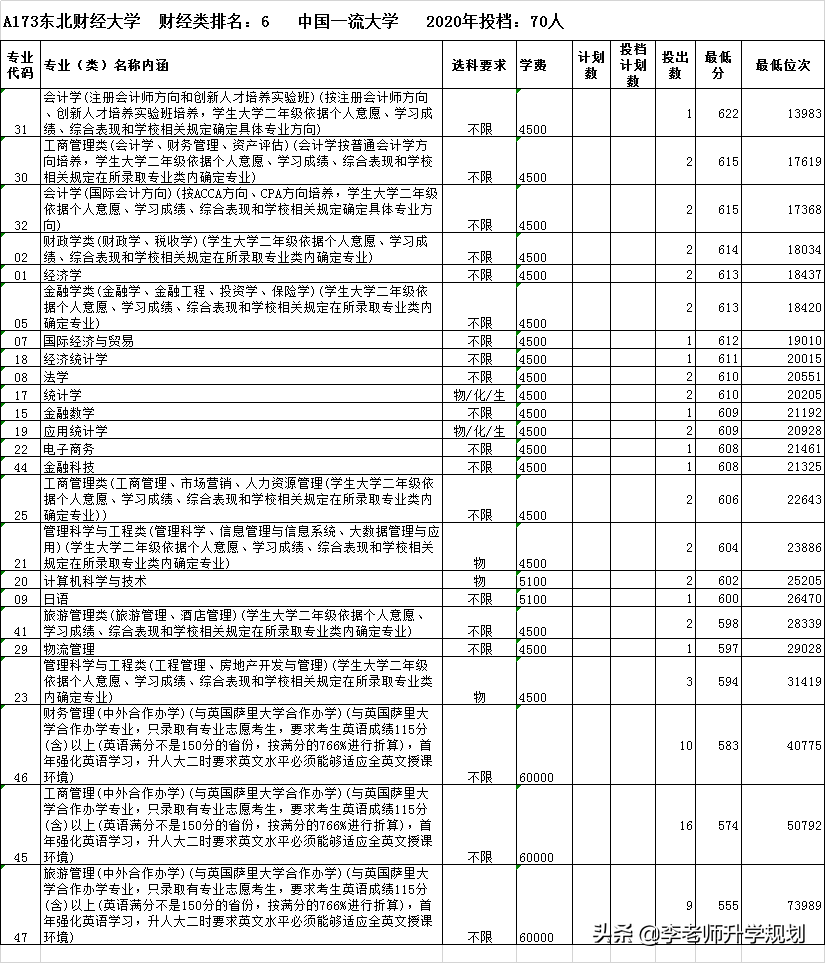 财经类前十强高校在鲁招生情况汇总，山东考生报考这个学校最实惠