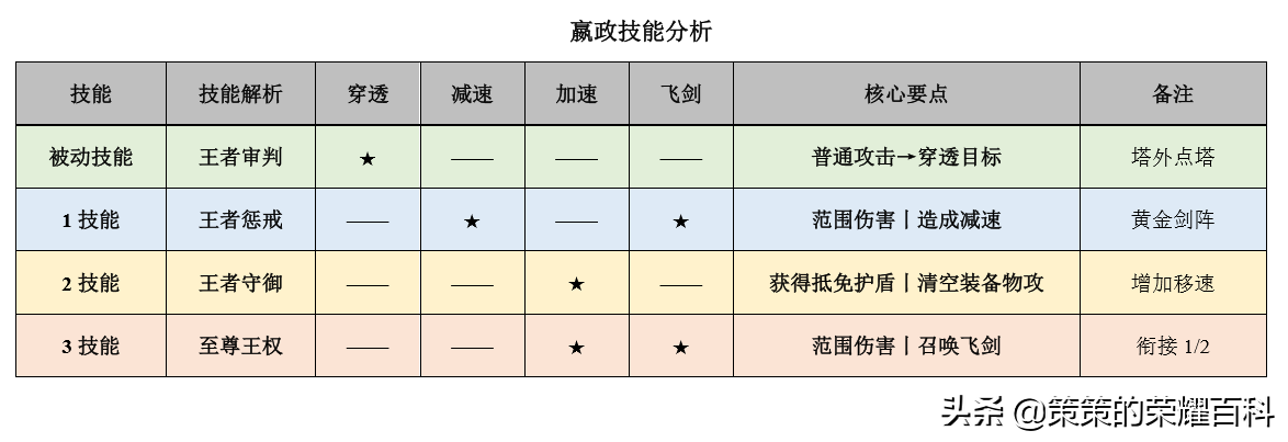 国服系列丨国服榜一嬴政深度教学（驾驭飞剑/黄刀出装）