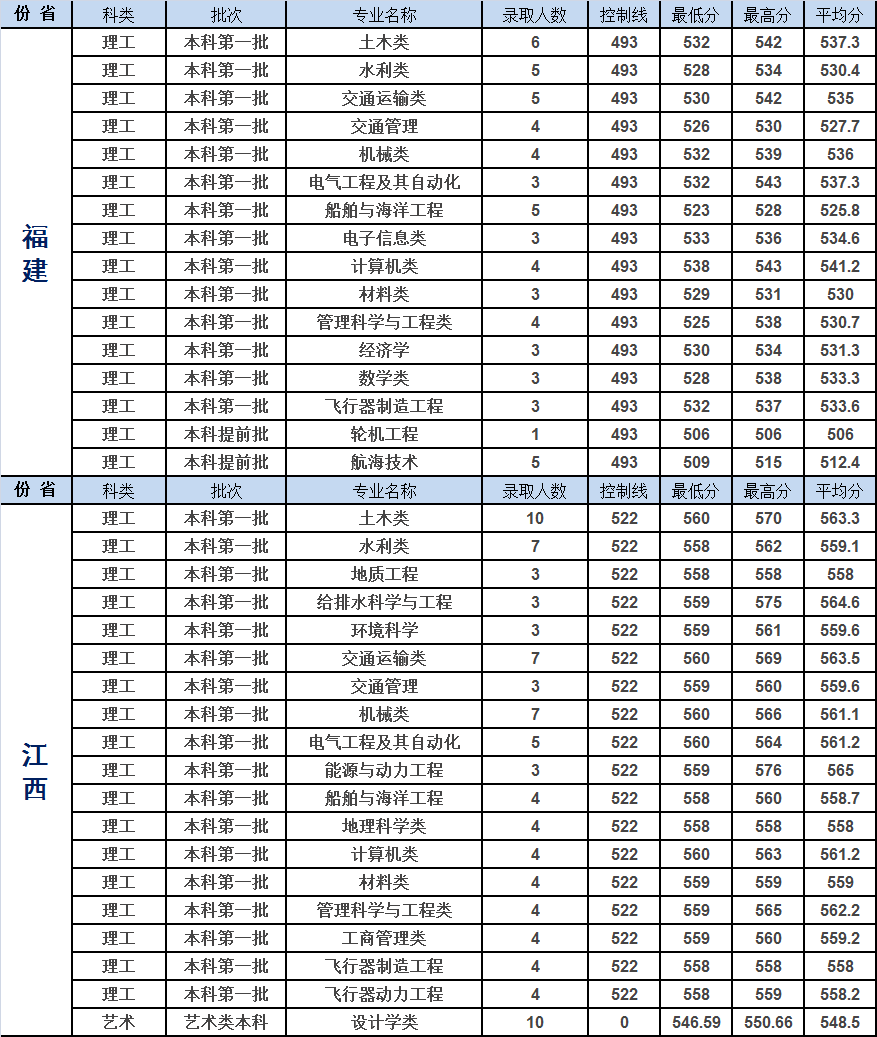 重庆交通大学2019年各省市分专业录取分数明细