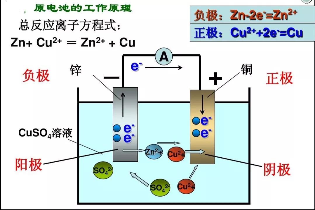 两极放电:负极通常电极放电,正极通常电解液放电;氧化还原反应分别在
