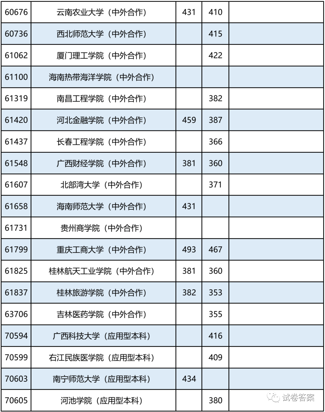 2021广西，报考志愿速看！二本2020年录取分数及能报考的大学情况