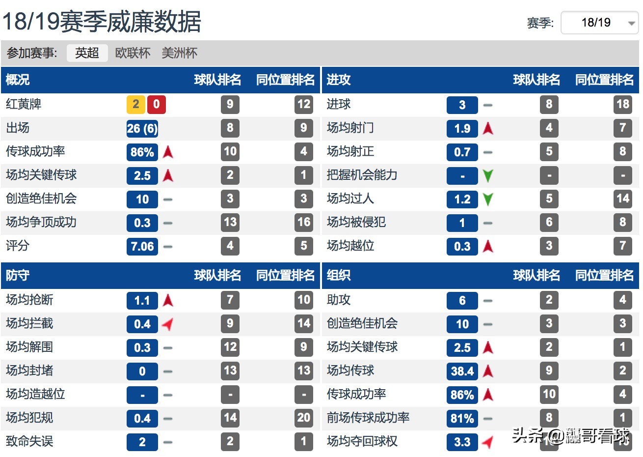 谁才是适合切尔西的中坚(切尔西无意续约，31岁攻击手威廉实力强大，阿森纳锋线的合适人选)