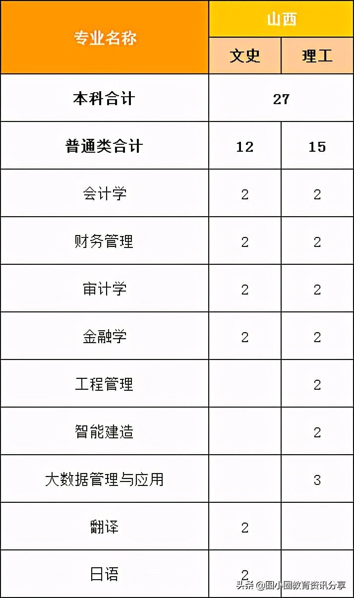 福建高考：福州外语外贸学院2021年分省、分专业计划招生4210人