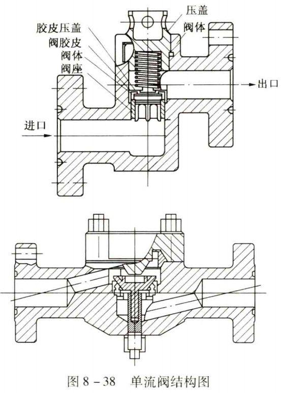 节流压井管汇?型号表示方法?、技术规范?、主要阀件