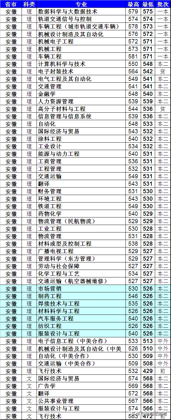 上海工程技术大学：20省专业录取分数线来了，中等生的好选择