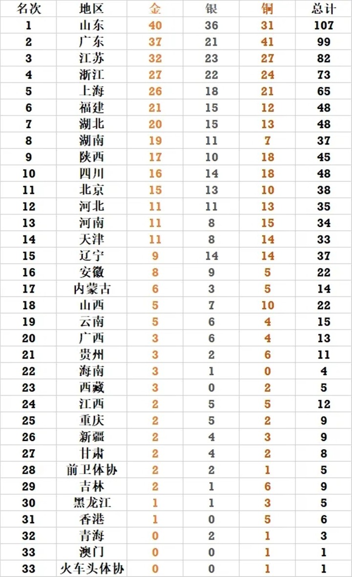 全运会奖牌榜最新排名2021(2021全运会奖牌榜出炉，山东省领先，东北两省落后)