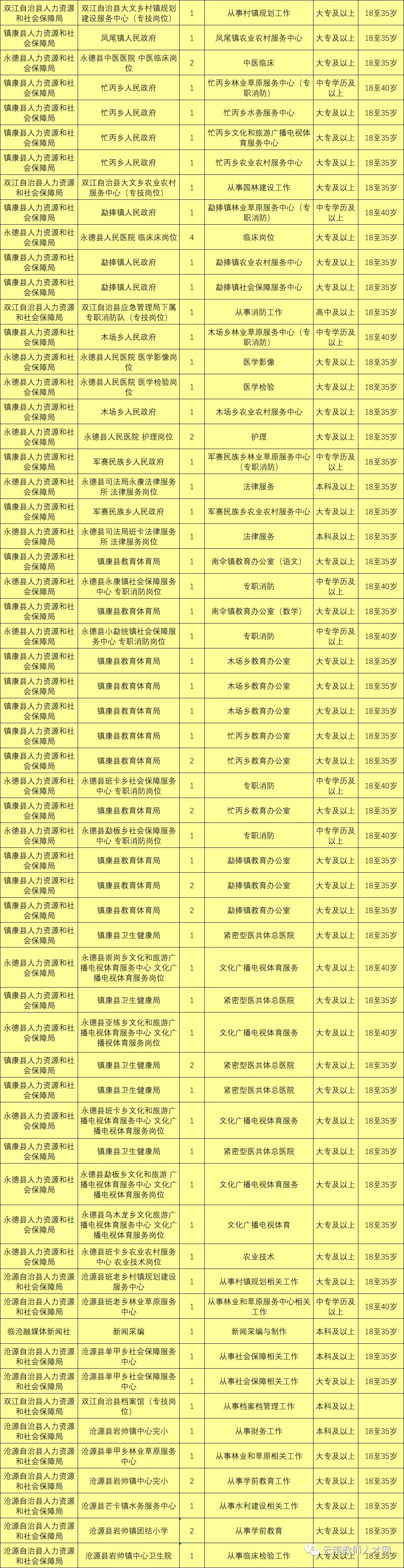 上千岗位！云南9地事业单位招聘来了（附岗位表）