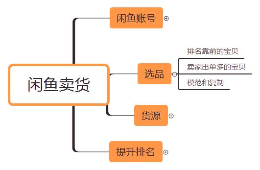 在闲鱼卖货6286件后，我总结出了四条经验分享给你，小白也学的会