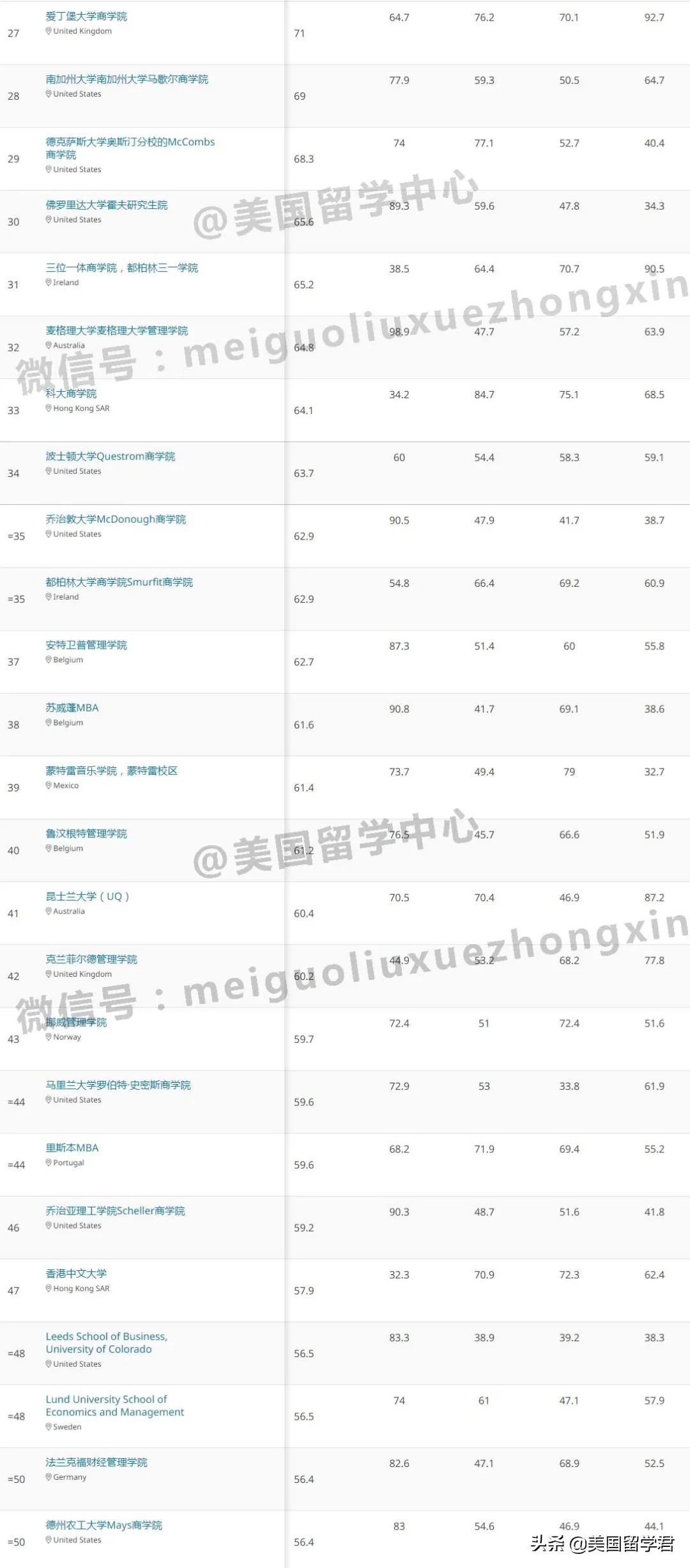 2022年QS全球商科各专业硕士排名