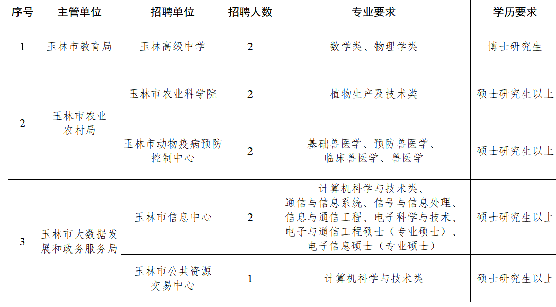 玉林市最新招聘信息（编制待遇）