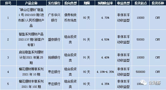 最高收益4.70%!本周在售银行理财产品排行榜出炉