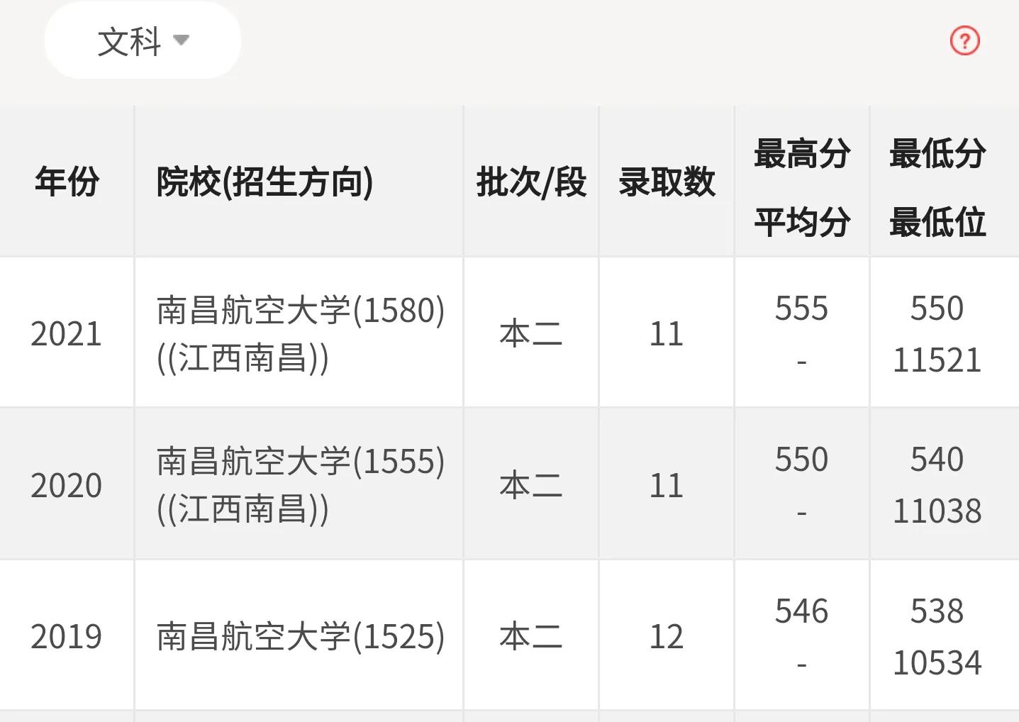 高考大学数据解读：南昌航空大学附21年录取分数线