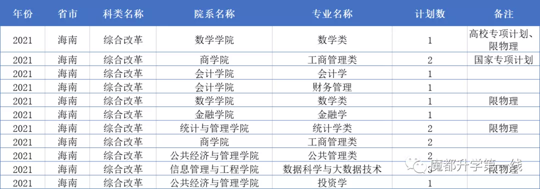 2021年上海财经大学在各省市招生专业计划及录取分数线汇总