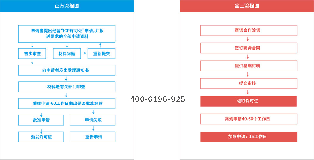 ICP经营许可证怎么申请