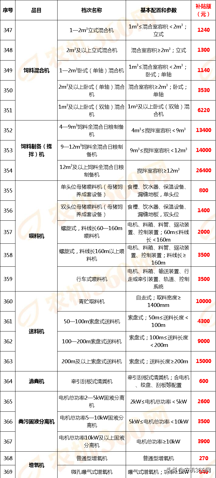 云南省2018－2020年农机补贴额一览表调整表（2020年）的公示