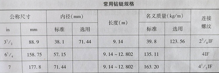 水井钻机常用钻具的使用方法，学钻井不求人