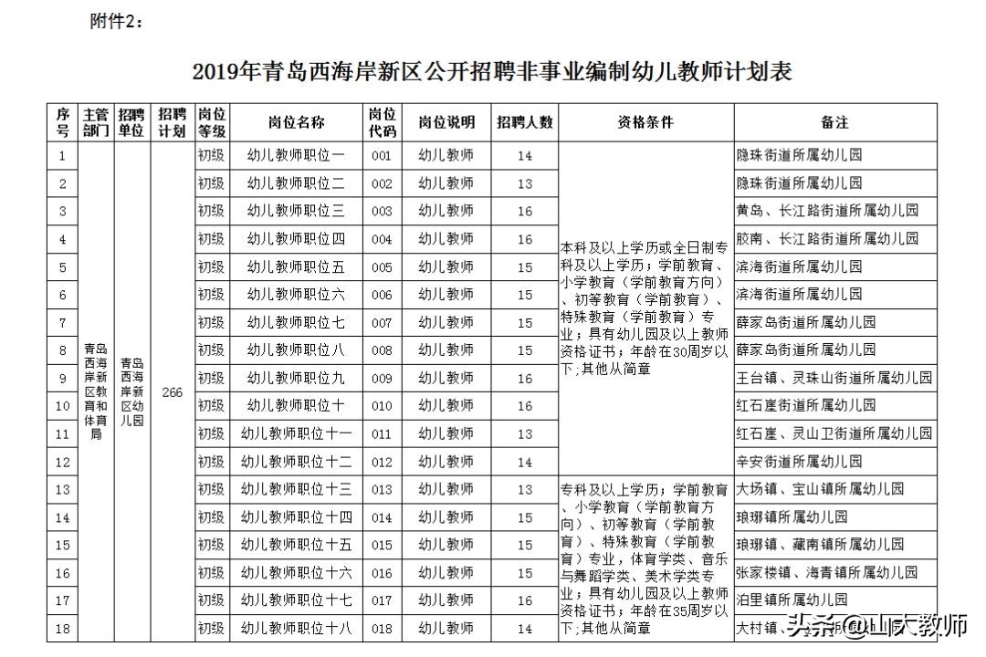 2019年青岛西海岸新区公开招聘非事业编制幼儿教师简章（266人）