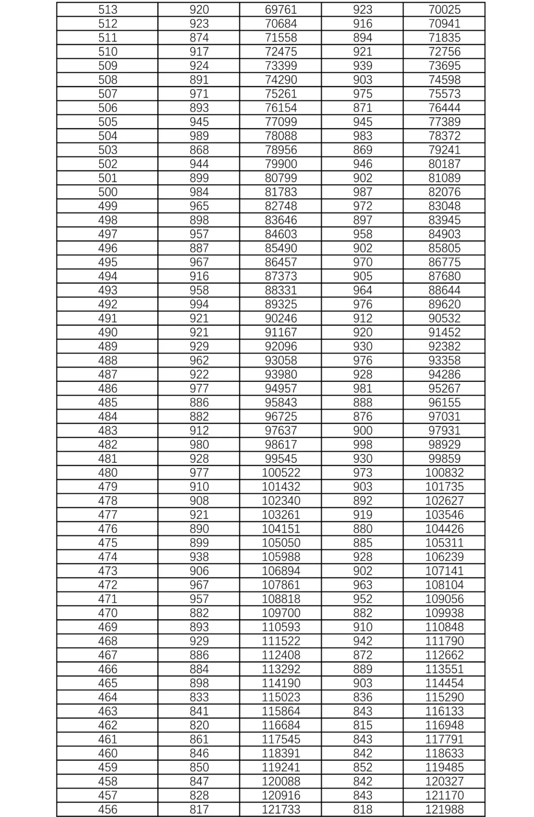 官方发布！2021高考一分一段表：河南、湖南、河北、江苏、贵州…