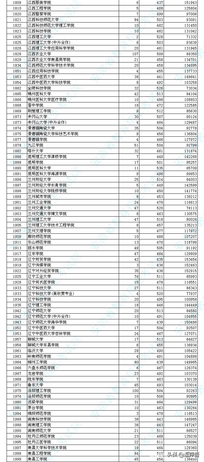 安徽省理科本科第二批投档分数出炉，安徽科技，皖西学院投档爆表