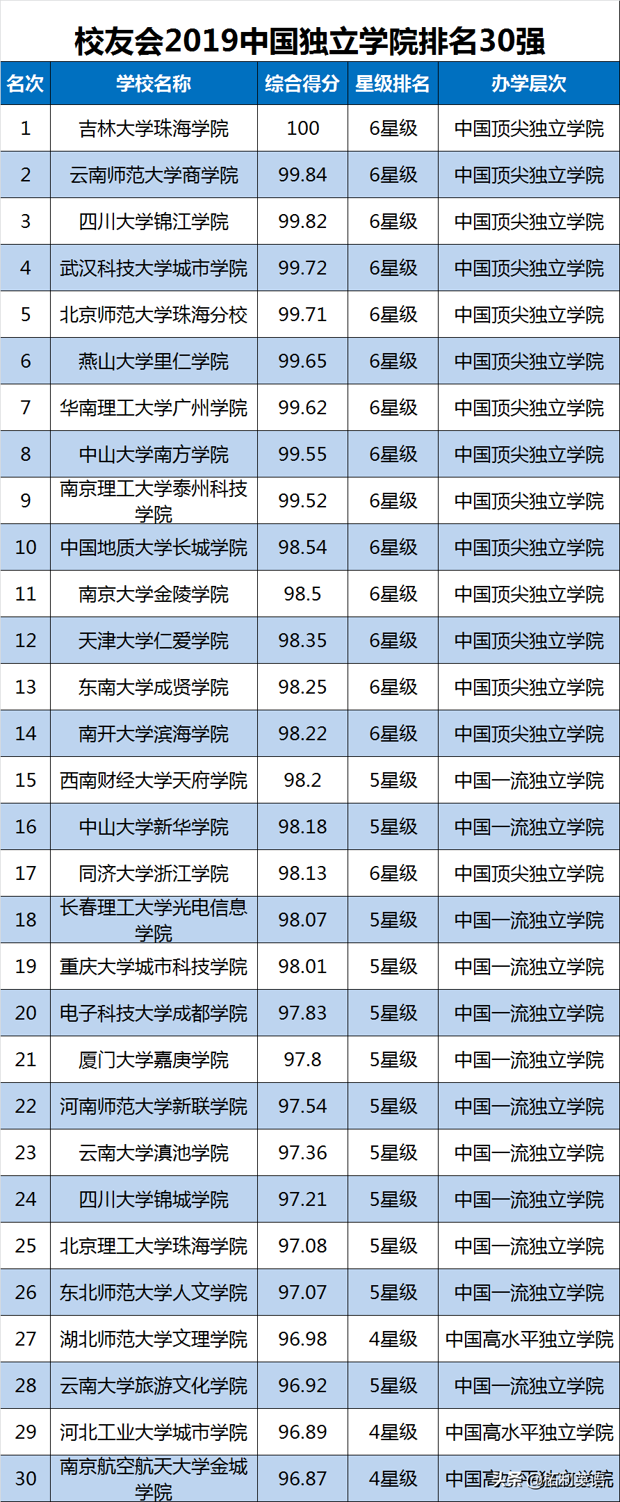 2019中国大学综合实力排名公布，浙江大学第5，武汉大学第9
